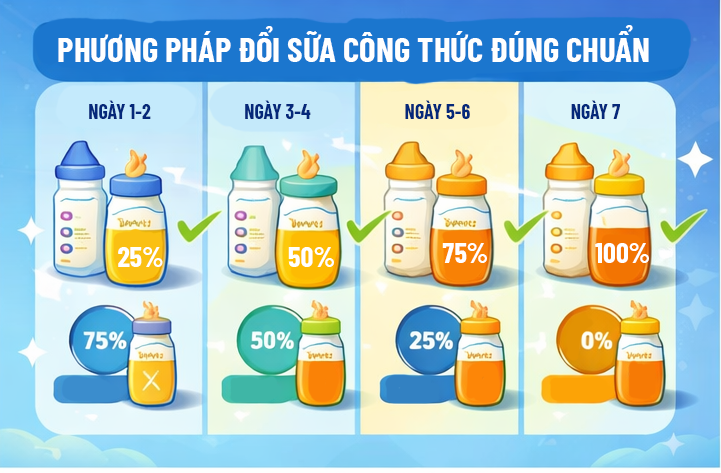 Khi đổi sữa công thức cho bé cần có phương pháp đúng