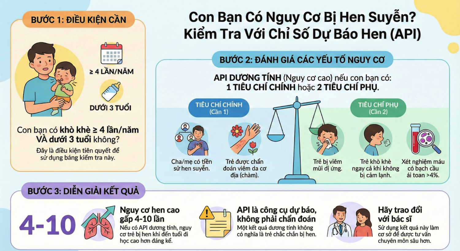 Con bạn có nguy cơ bị hen suyễn không? Kiểm tra với chỉ số dự báo API