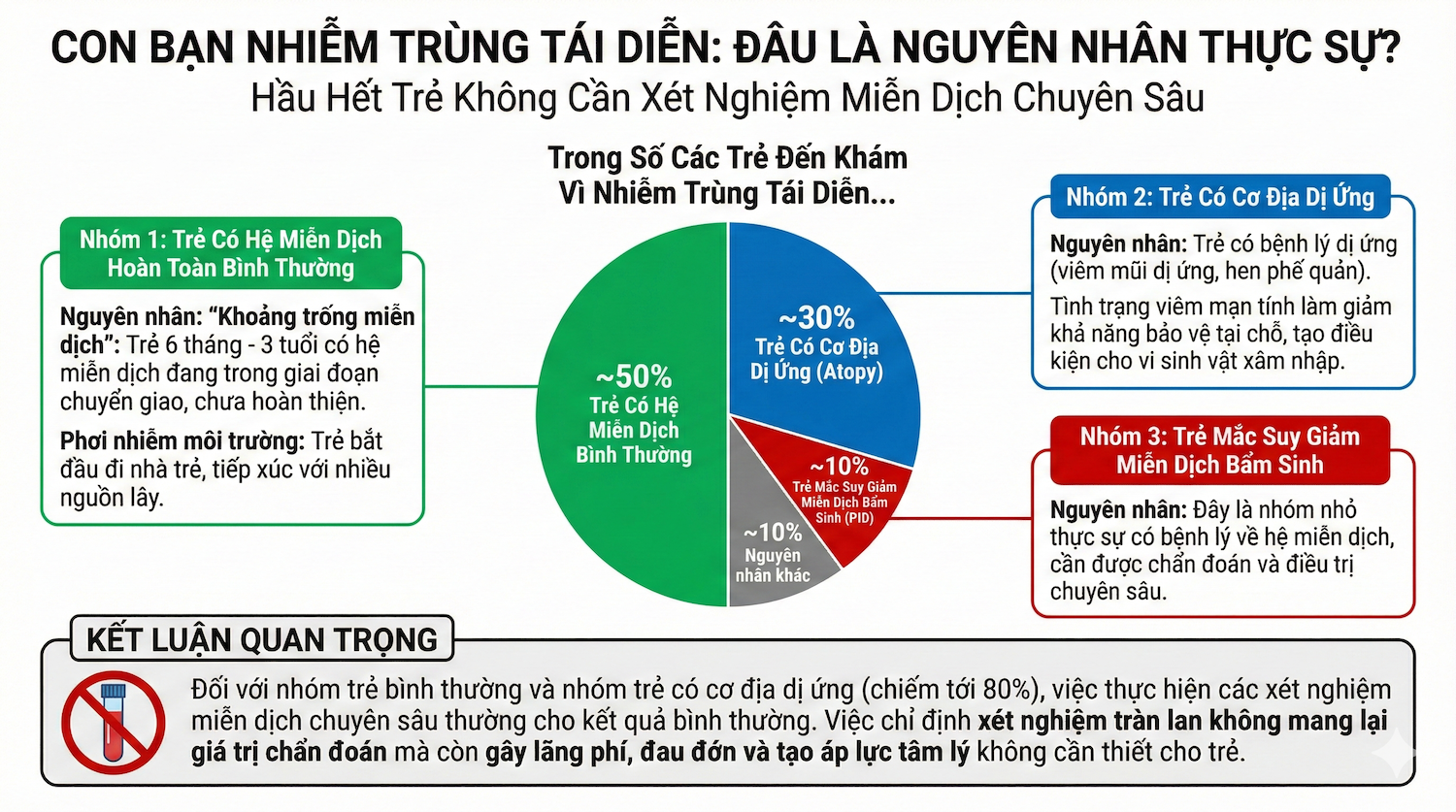 Hầu hết trẻ không cần xét nghiệm miễn dịch chuyên sâu