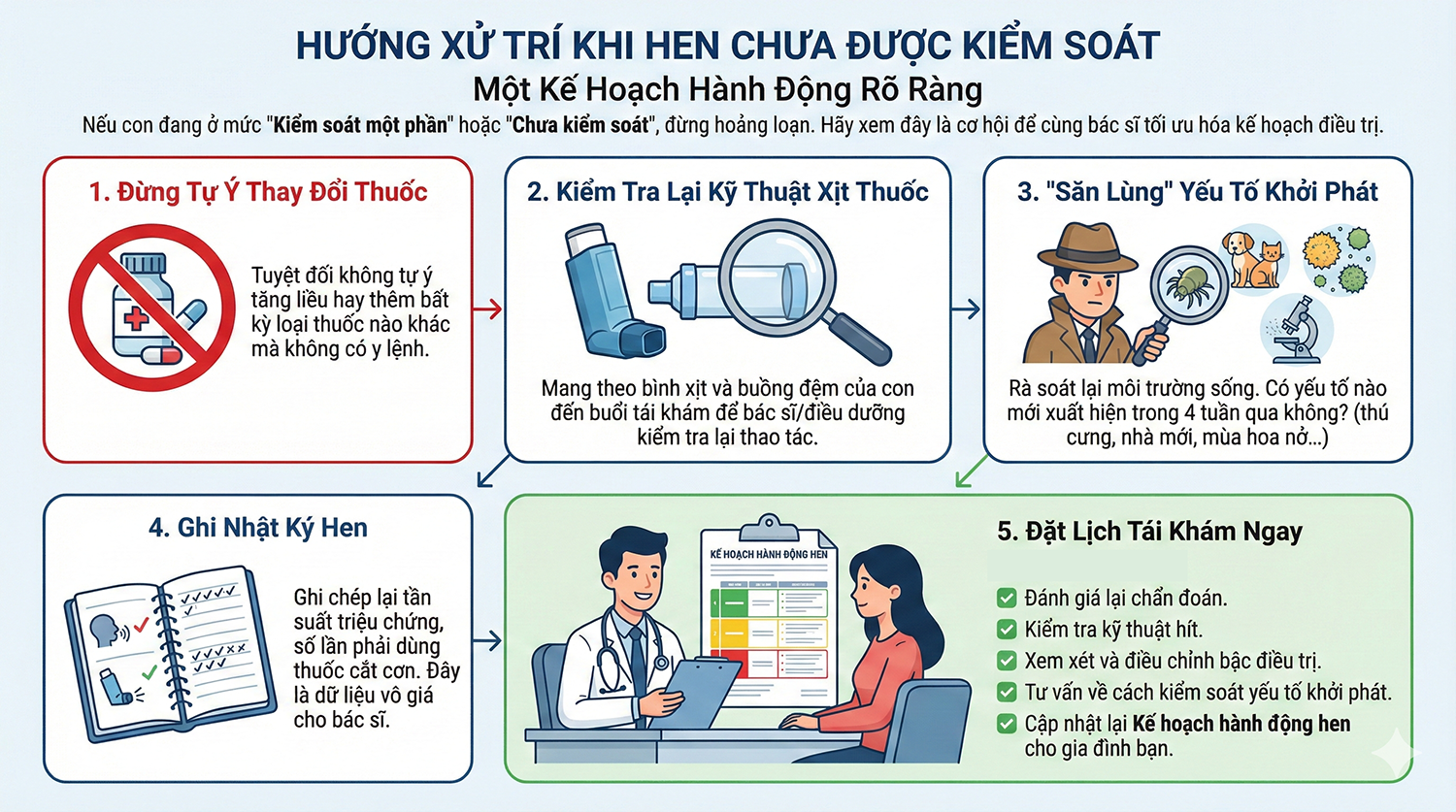 Hướng xử trí khi hen suyễn chưa được kiểm soát theo GINA