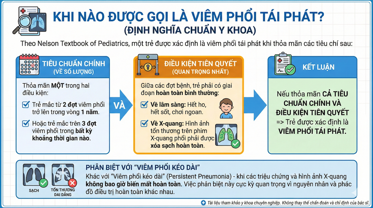 Khi Nào Được Gọi Là Viêm Phổi Tái Phát? (Định Nghĩa Chuẩn Y Khoa)