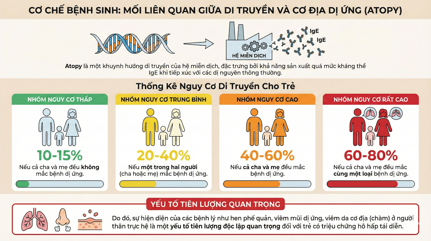 Mối liên quan giữa di truyền và cơ địa dị ứng Atopy ở trẻ nhỏ