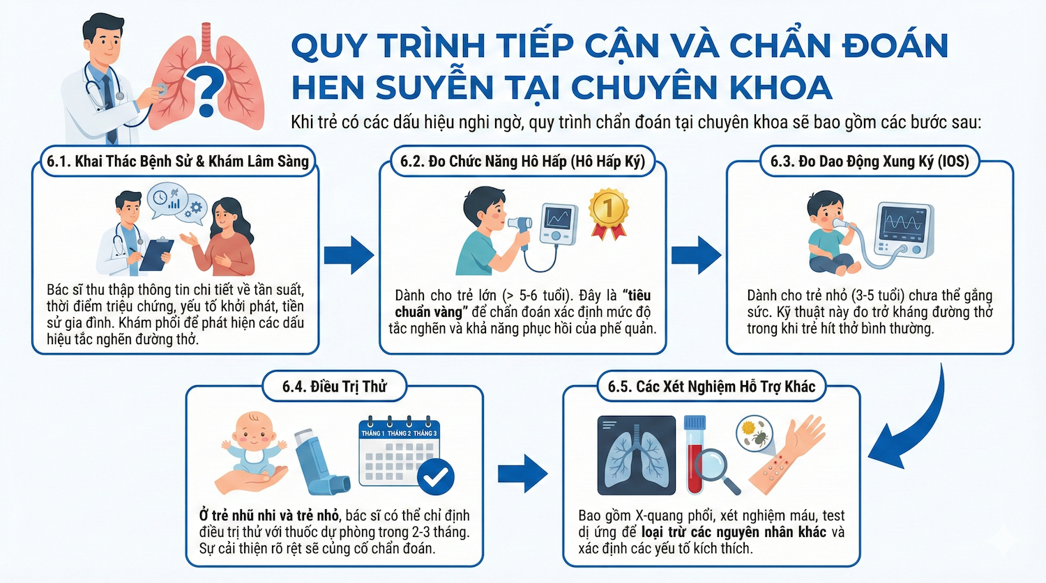 Sơ đồ quy trình tiếp cận và chẩn đoán hen suyễn