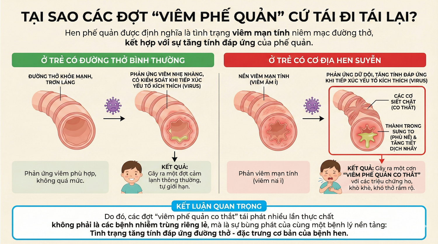 Tại sao các đợt viêm phế quản cứ tái đi tái lại ở trẻ nhỏ?