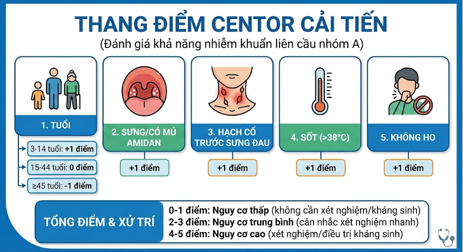 Thang điểm Centor cải tiến đánh giá khả năng nhiễm khuẩn liên cầu nhóm A ở trẻ