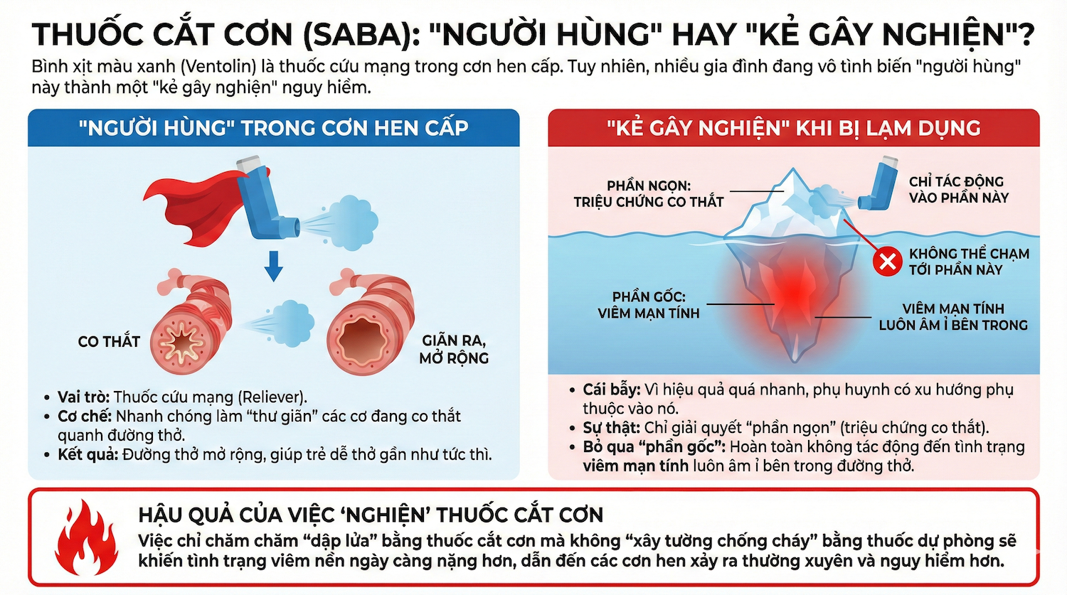Lạm dụng thuốc cắt cơn hen SABA và nguy cơ đối với trẻ nhỏ