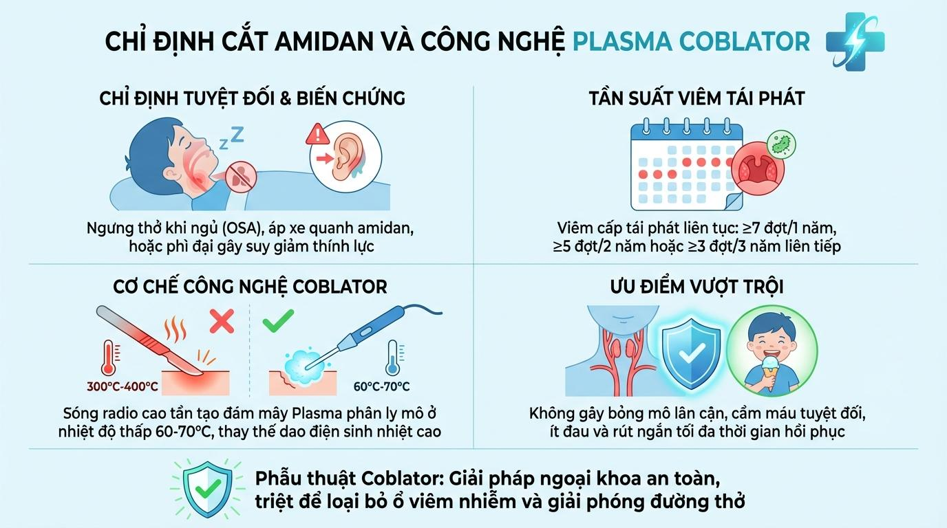 Chỉ định can thiệp ngoại khoa và Ứng dụng công nghệ Plasma (Coblator)