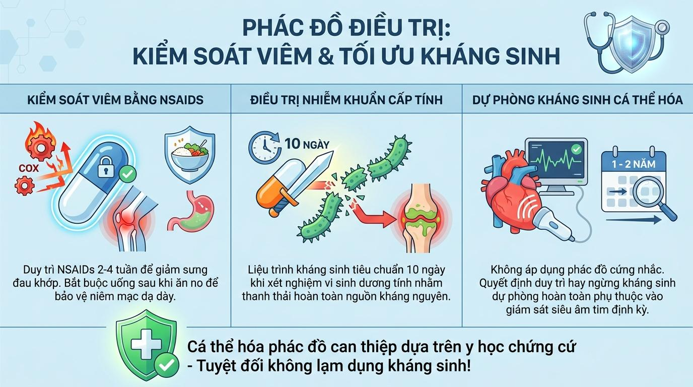 Phác Đồ Điều Trị Dược Lý Học: Kiểm Soát Phản Ứng Viêm Và Tối Ưu Hóa Sử Dụng Kháng Sinh